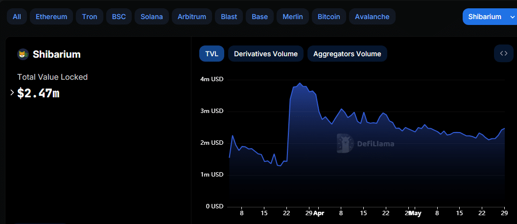 Shibarium TVL在加速BONE代币转移到以太坊的过程中飙升17%