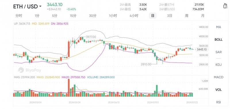 以太坊现货ETF上市，华尔街预测价格或将翻倍！你该提前布局还是冷静观望