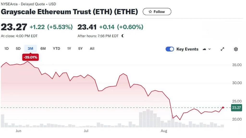 以太坊现货ETF上市满月，投资者反响平平