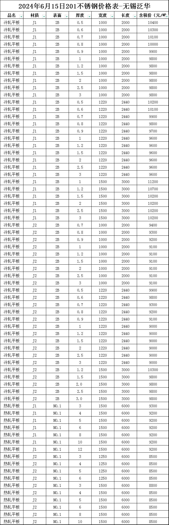 今日304不锈钢板价格表及本周行情总结