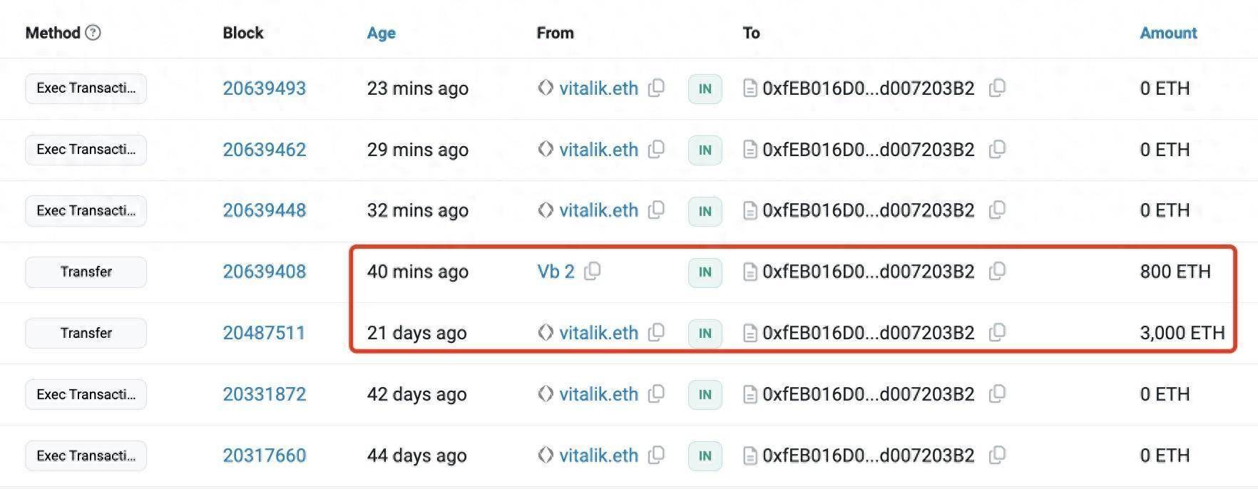 巨鲸动向追踪：Wintermute 再次向 Coinbase 充值了8006枚ETH，价值约2053万美元。