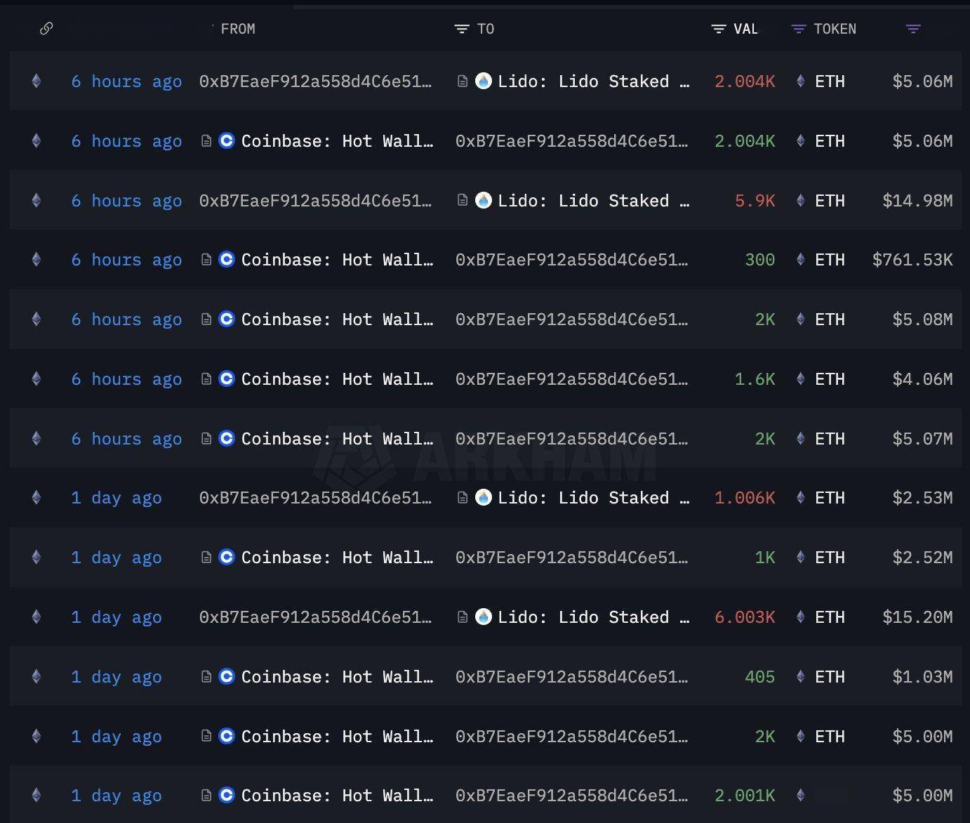 巨鲸动向追踪：Wintermute 再次向 Coinbase 充值了8006枚ETH，价值约2053万美元。