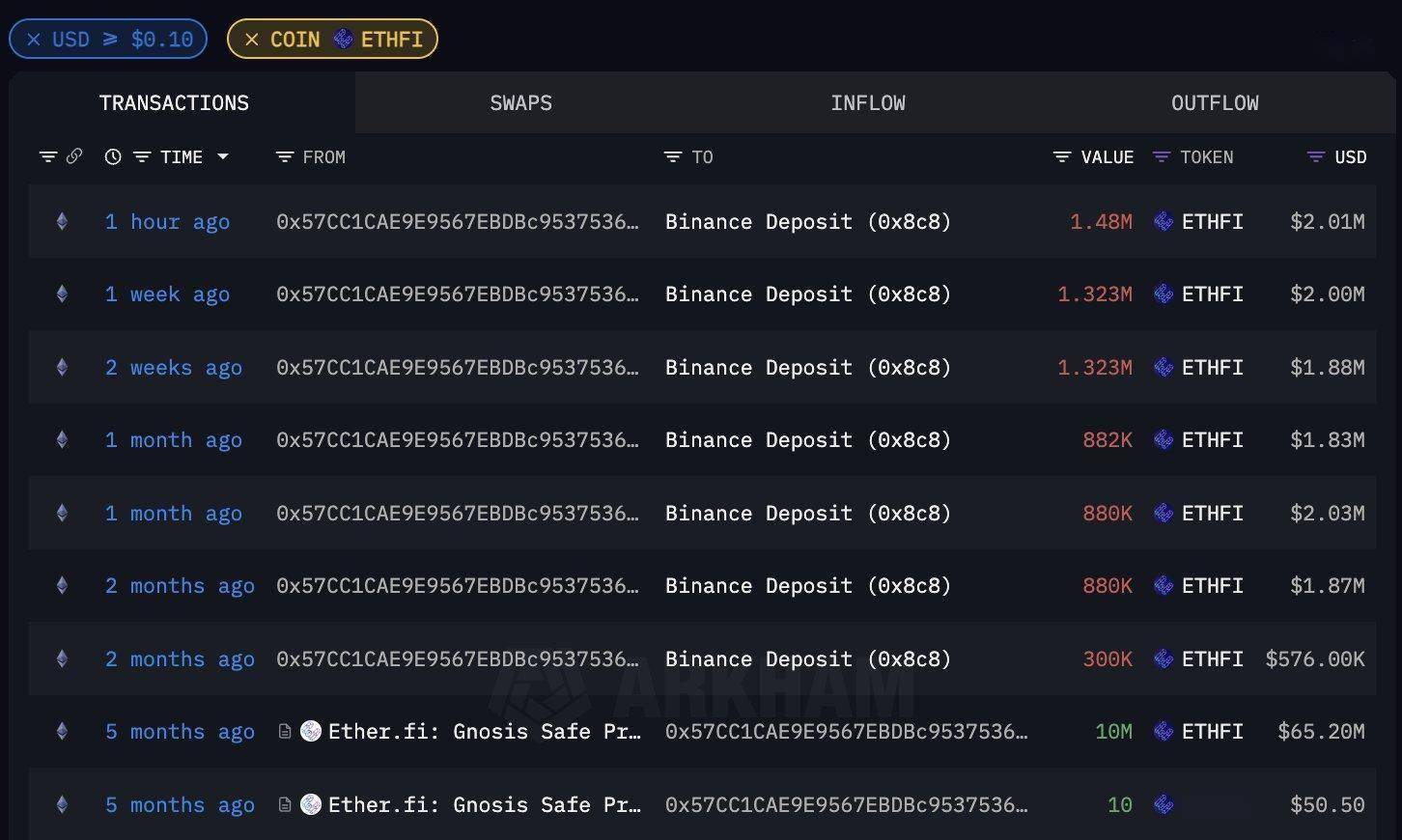 巨鲸动向追踪：Wintermute 再次向 Coinbase 充值了8006枚ETH，价值约2053万美元。