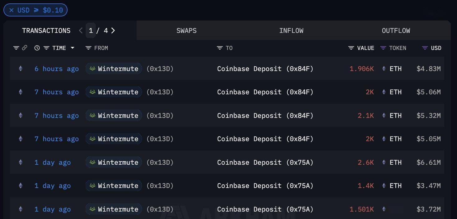 巨鲸动向追踪：Wintermute 再次向 Coinbase 充值了8006枚ETH，价值约2053万美元。