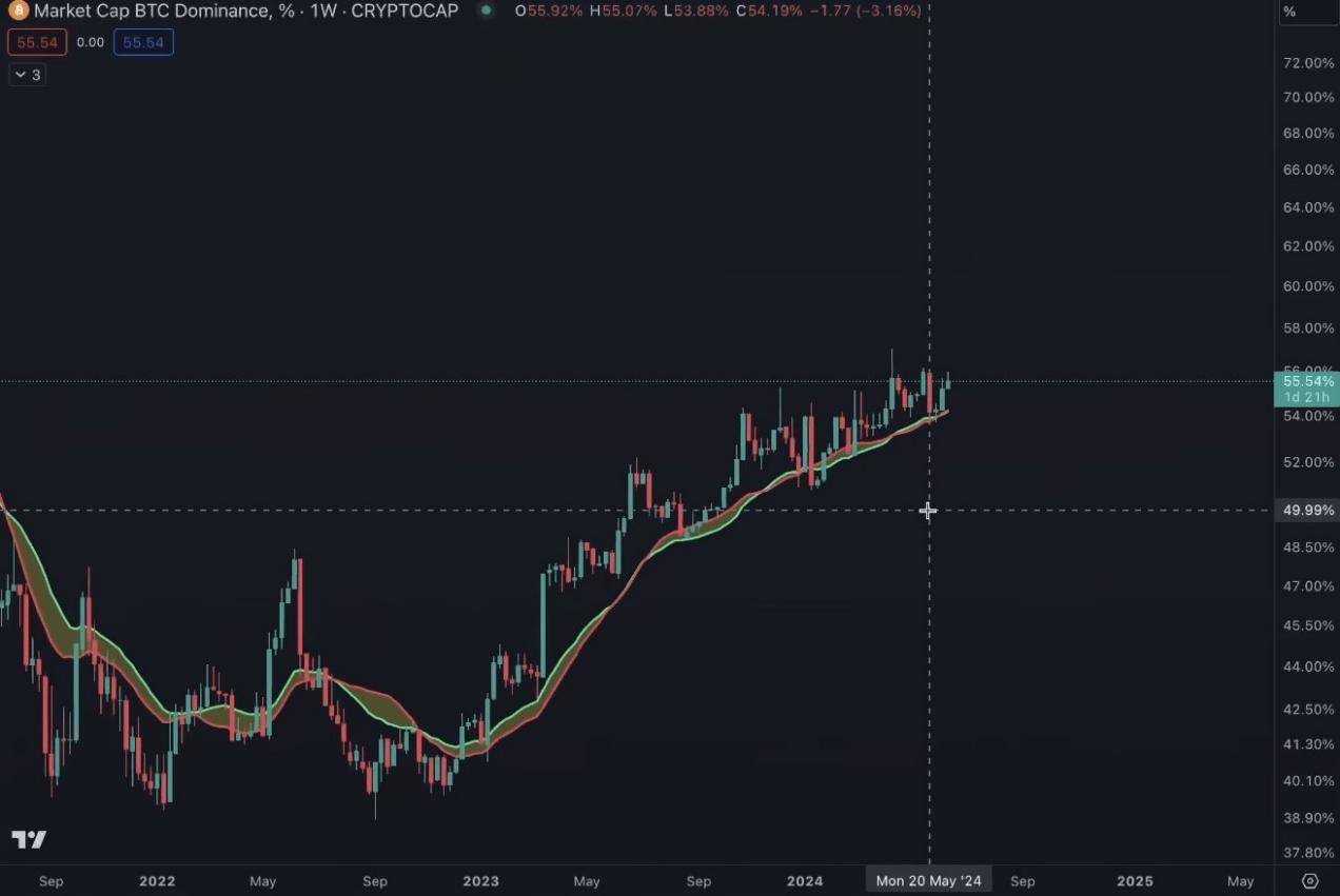 观点：加密市场下一步走势如何？BTC和ETH的主导地位将增强