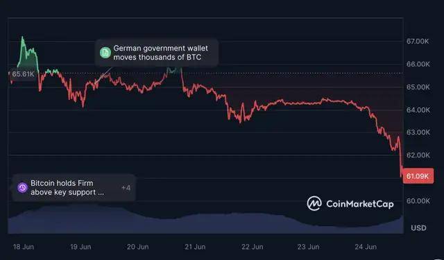 是什么原因导致比特币价格下跌？