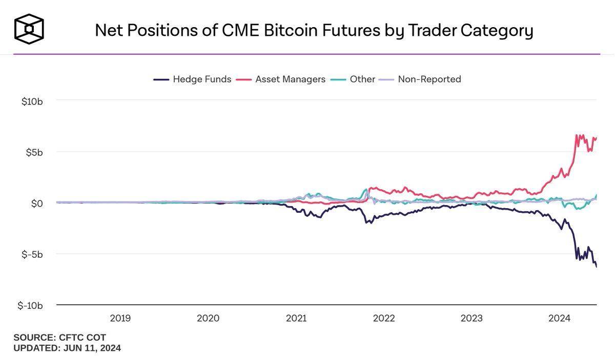 为什么比特币 ETF 持续流入，价格却没有涨？