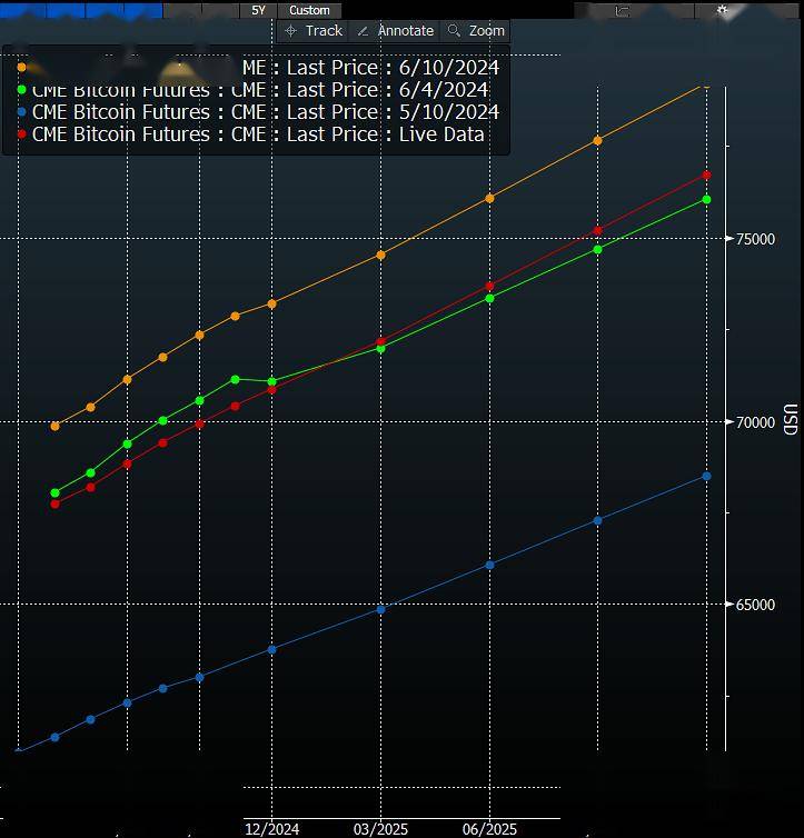 为什么比特币 ETF 持续流入，价格却没有涨？