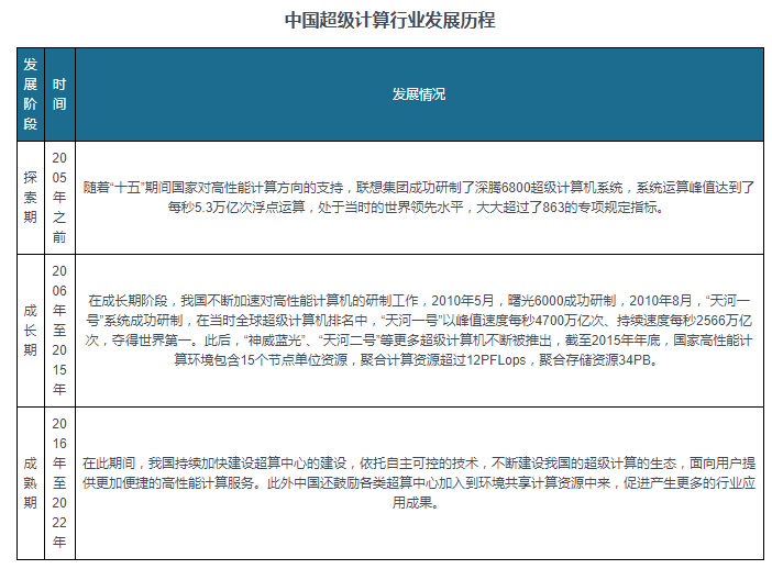 中国超级计算行业现状深度分析与发展前景预测报告（2023-2030年）