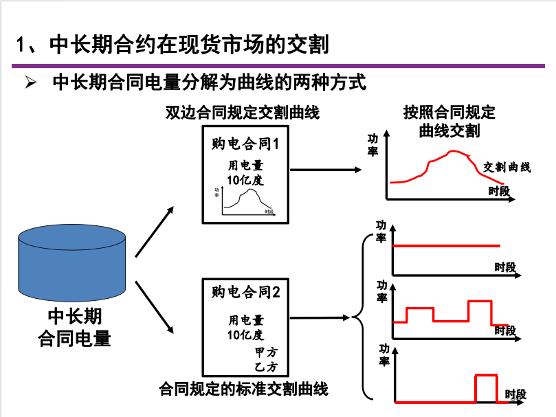 电力现货|电力现货交易入门知识