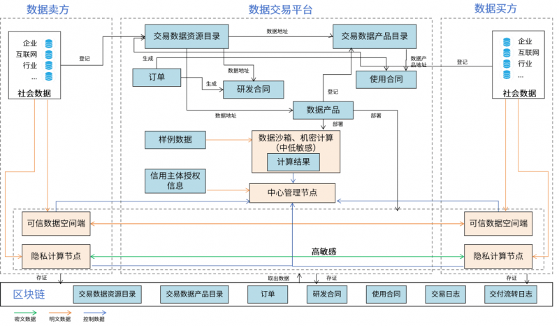 可信数据空间 | 启明星辰数据要素安全流通平台正式发布