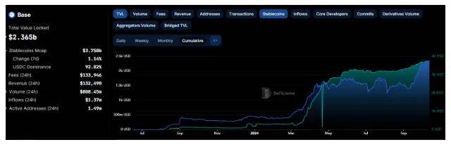 TVL激增68%！Base将成为最大的以太坊L2网络？