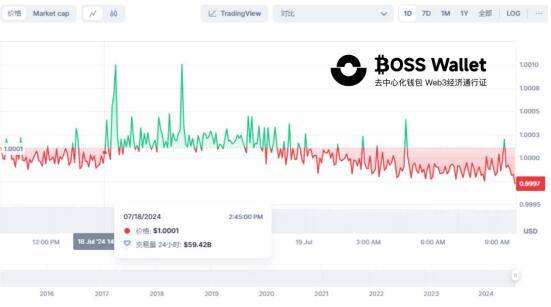 泰达币USDT价格趋稳市值1136.6亿美元BOSS Wallet钱包稳步前行