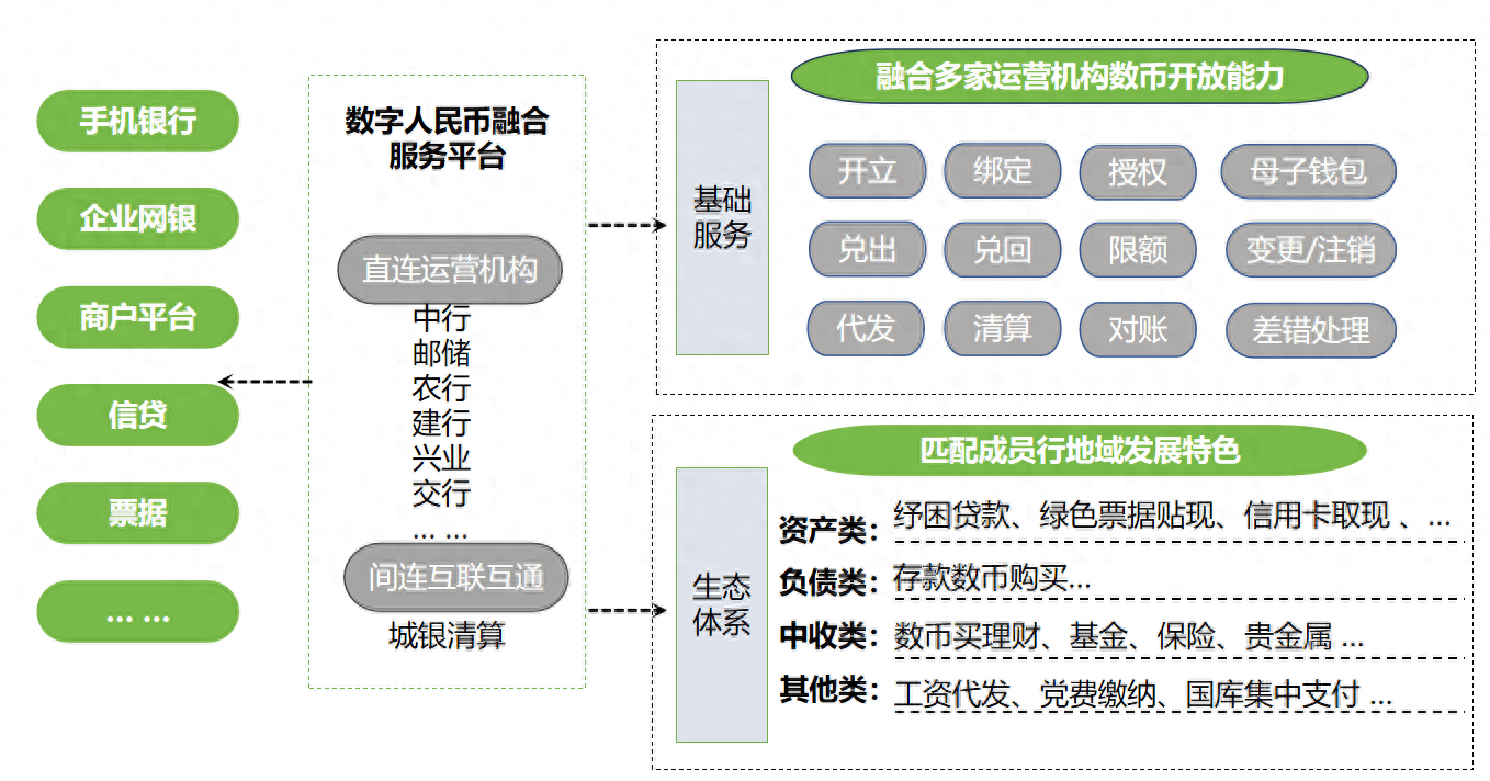 山东城商行联盟：数字人民币融合服务平台