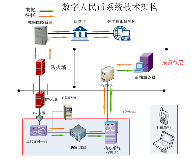 山东城商行联盟：数字人民币融合服务平台