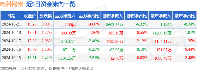 10月21日电科网安涨停分析：卫星互联网，数字人民币，国产芯片概念热股