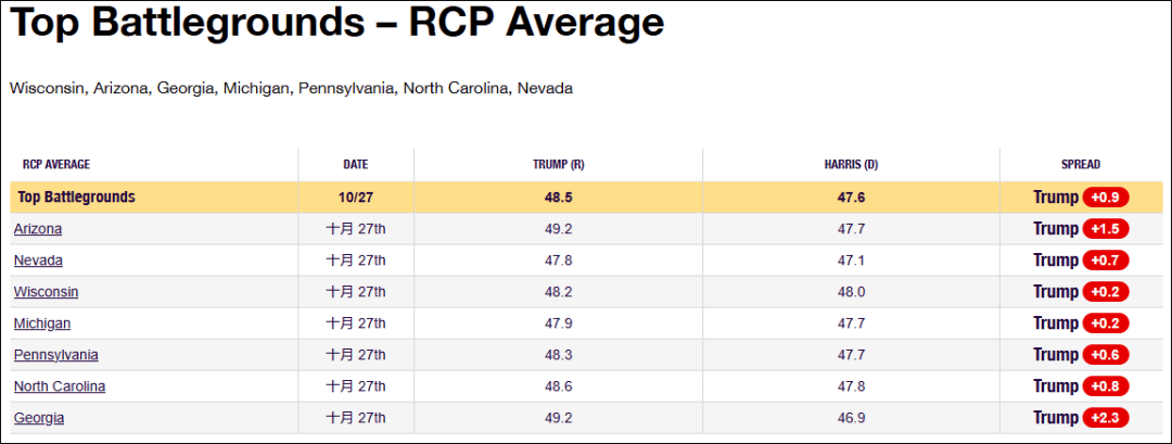这个民调七大摇摆州全翻红，特朗普胜算多大？