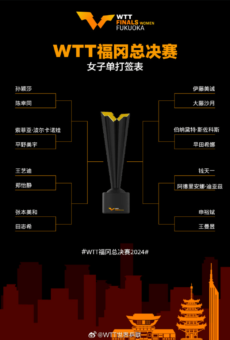 WTT总决赛签表：王楚钦与莫雷加德同半区 孙颖莎首轮迎战陈幸同