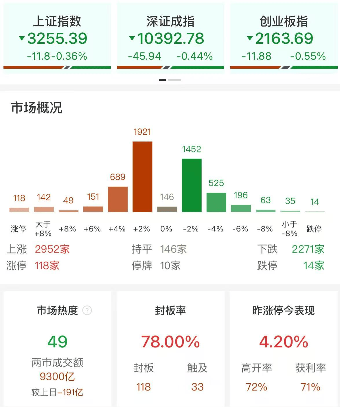 A股午评：三大指数再次跳水，创指跌0.55%北证50跌1.17%！固态电池，旅游股活跃！超2900股上涨，成交9489亿缩量252亿